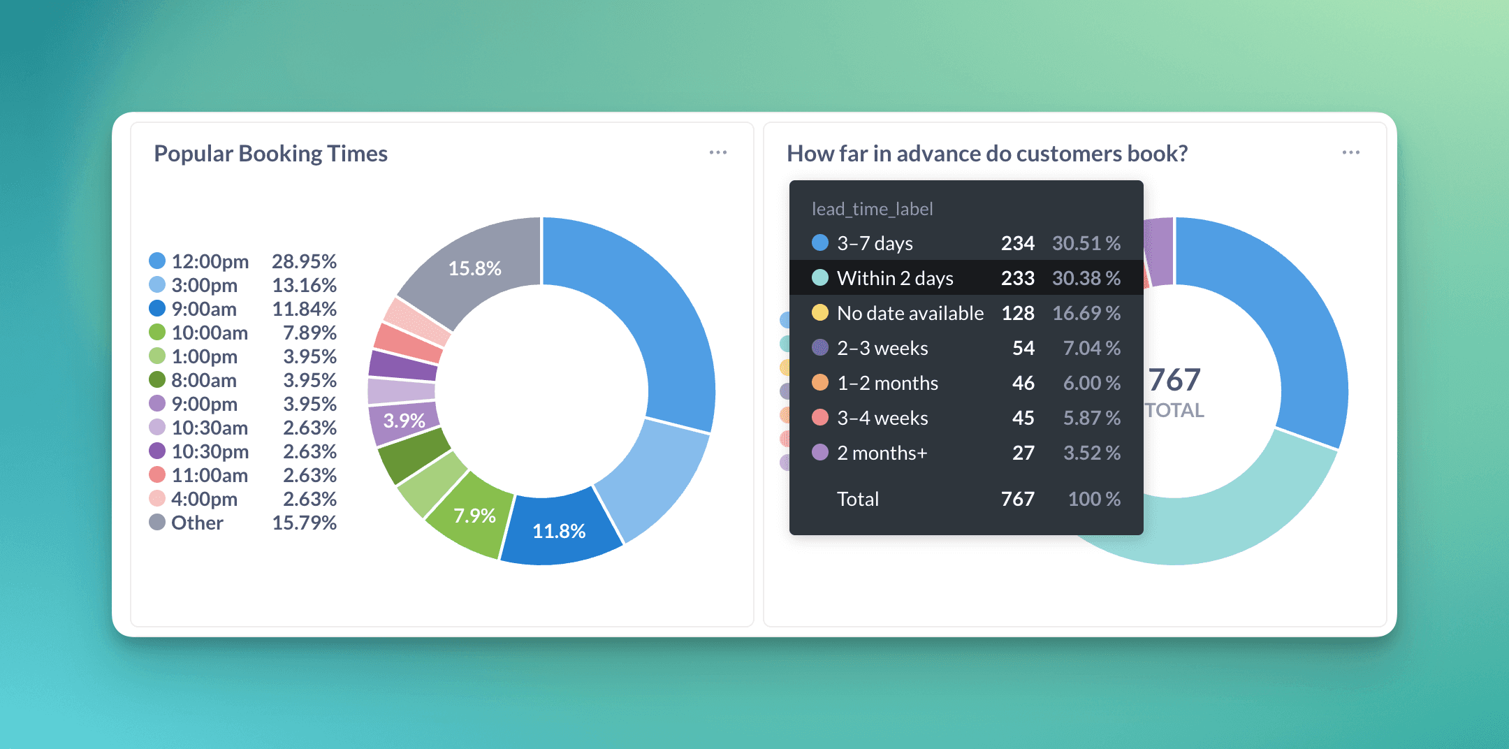 Advanced reporting dashboard showing booking analytics and metrics