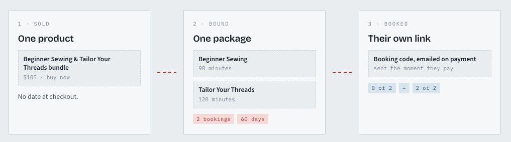 How class packages work: one Shopify purchase creates a balance of sessions the customer redeems against future class dates