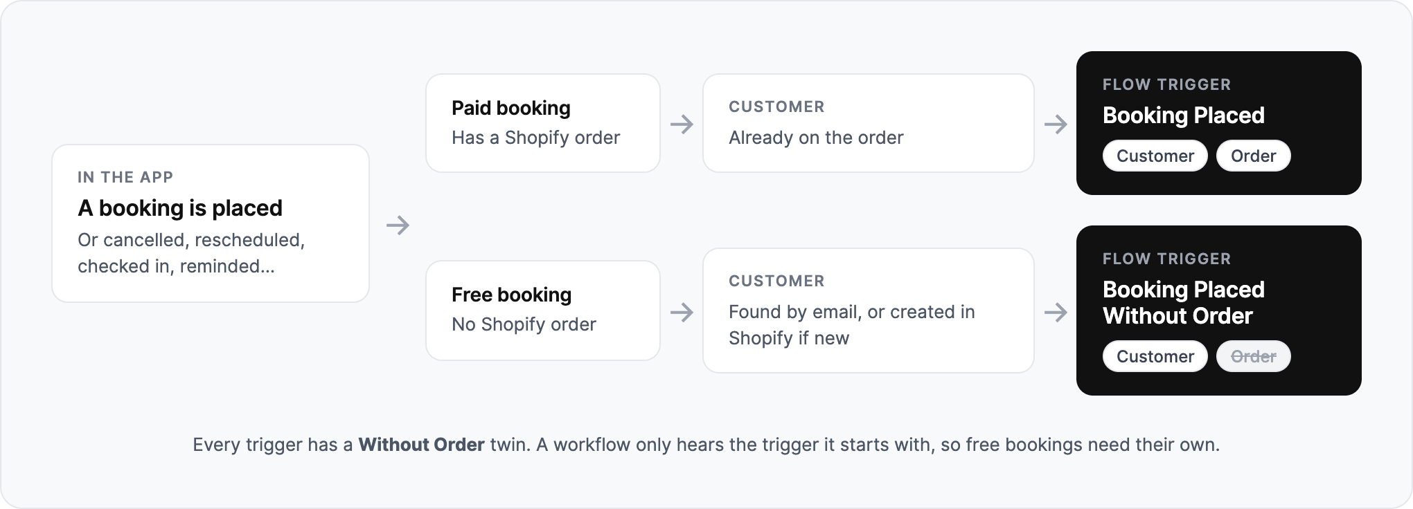 Diagram of a booking splitting into two paths: a paid booking with a Shopify order fires the Booking Placed trigger with a customer and an order, and a free booking with no order has its customer found by email or created in Shopify, then fires Booking Placed Without Order with a customer and no order