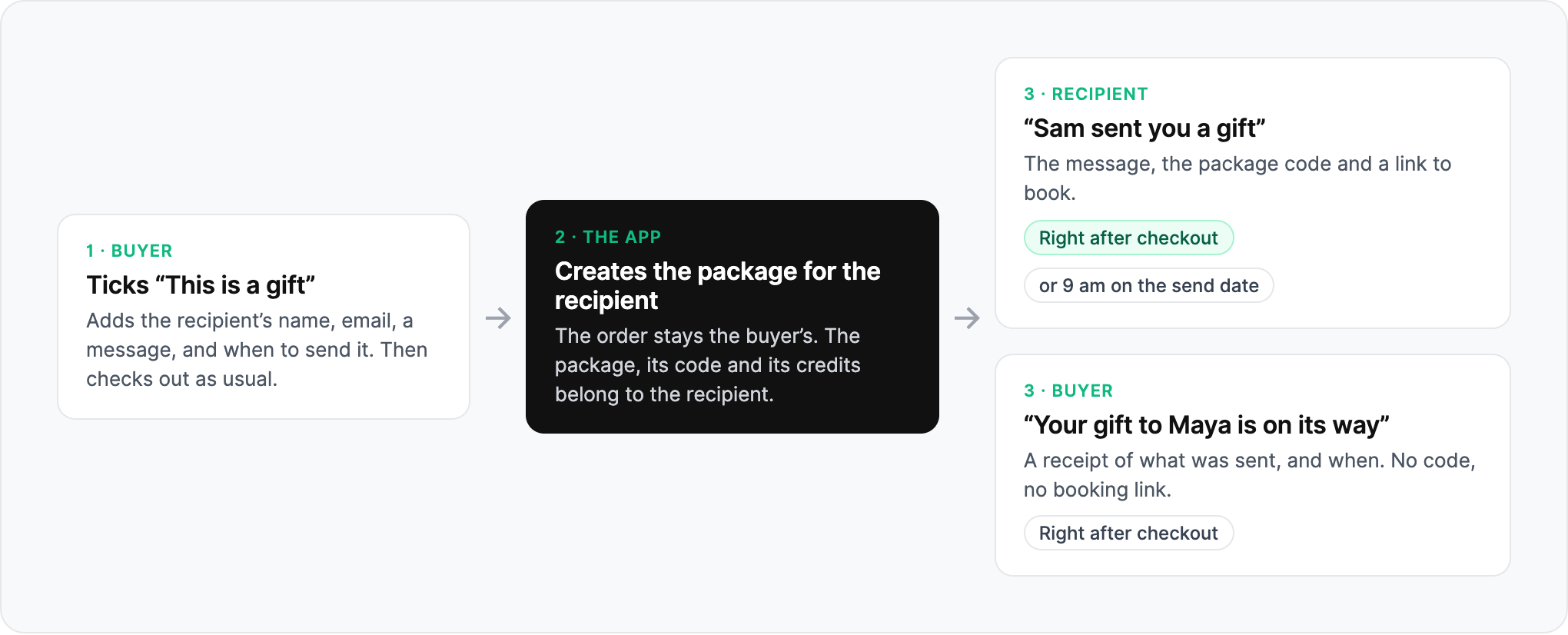 Diagram of a gift purchase in three steps. The buyer ticks "This is a gift", adds the recipient's name, email, a message and when to send it, then checks out. The app creates the package for the recipient; the order stays the buyer's. The recipient gets a "Sam sent you a gift" email with the message, package code and booking link, right after checkout or at 9 am on the send date. The buyer gets a "Your gift to Maya is on its way" receipt right after checkout, with no code or booking link.